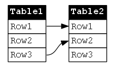 Two nodes with cross edges to rows